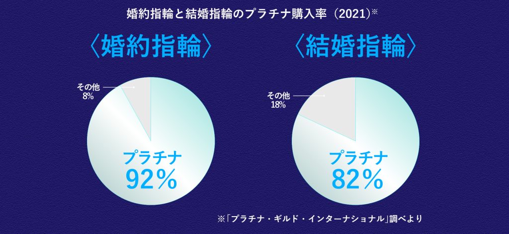 結婚指輪にはプラチナを選ぶ