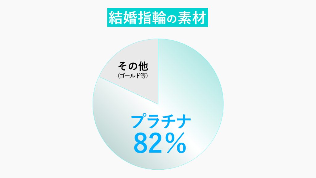 「結婚指輪＝プラチナ」？