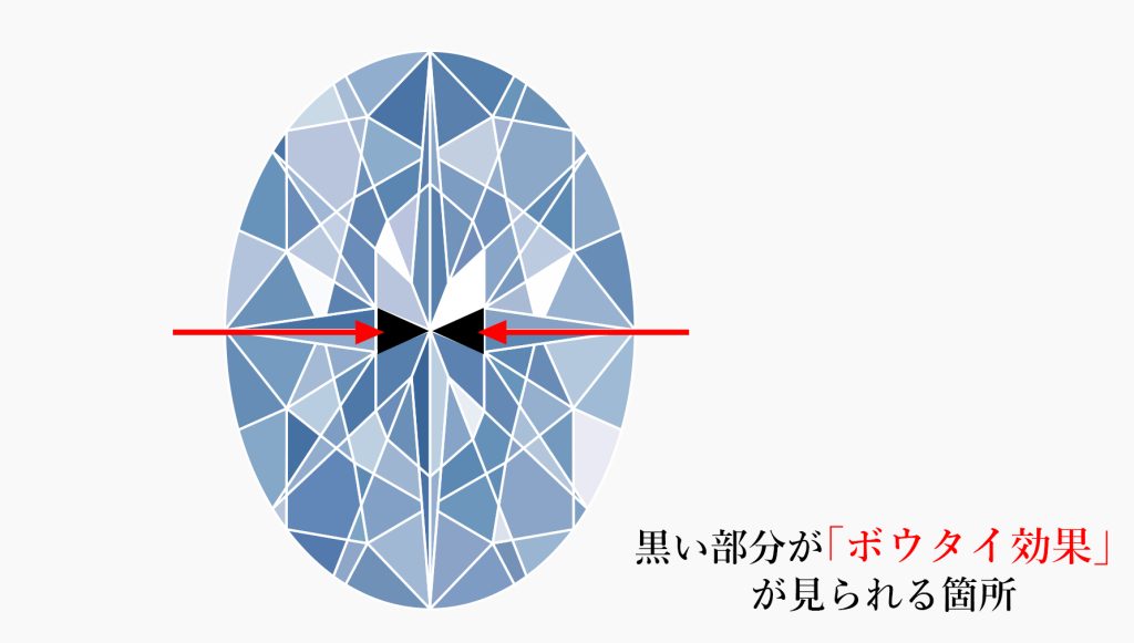 ポイント②：ボウタイ効果