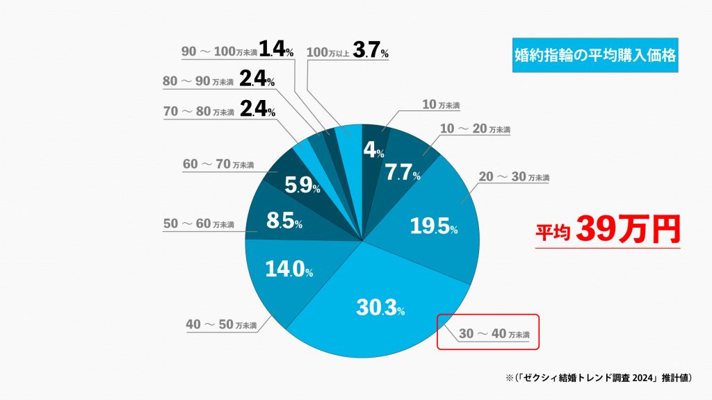 婚約指輪の平均価格（年代別）