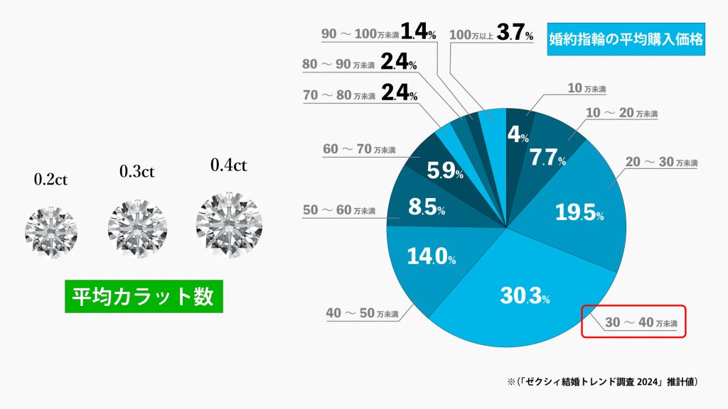 平均的な婚約指輪