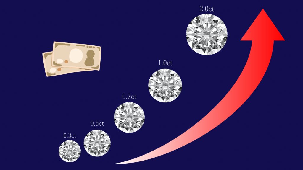 カラットと価格の関係