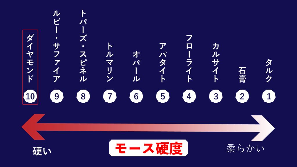 5位　硬さと耐久性