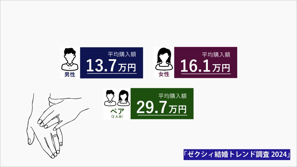 結婚指輪の一般的な選び方と相場