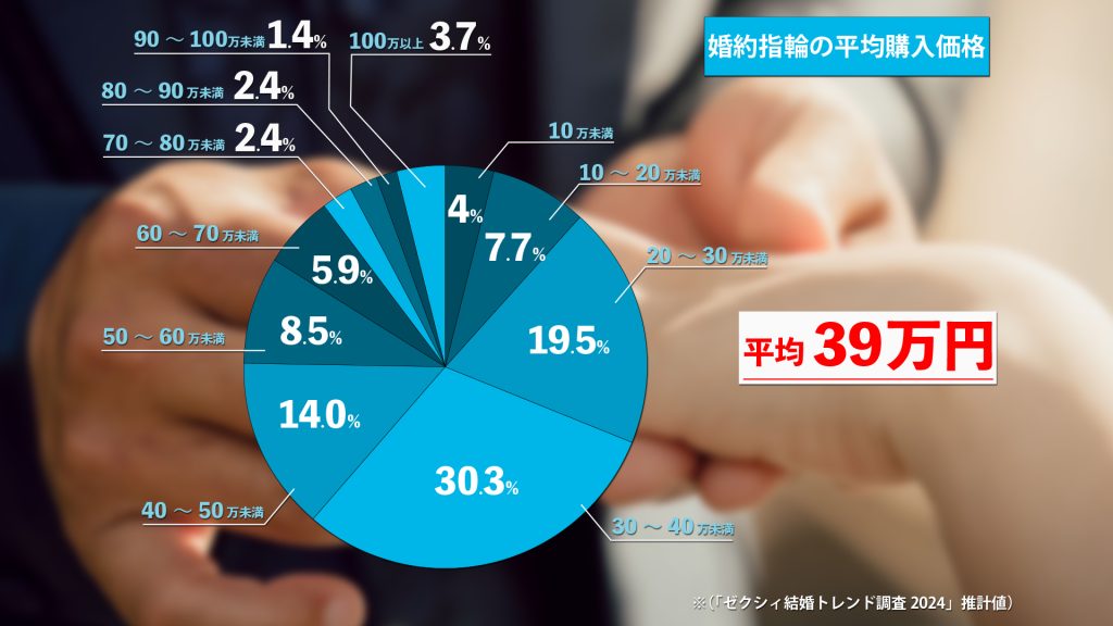 金額はどれくらいか?