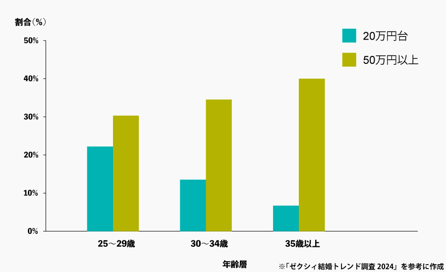年代別のデータ