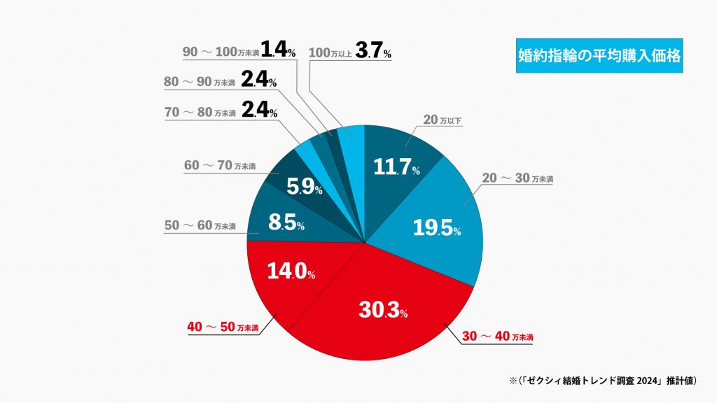 平均的な予算で探している場合