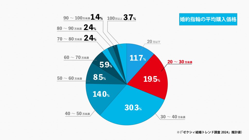 控えめの予算で探している場合
