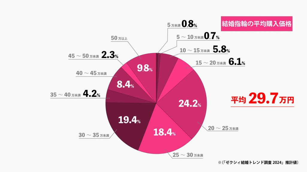 安い結婚指輪はいくらで買えるのか？