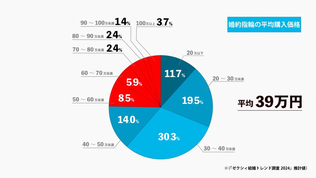 一般的な婚約指輪の相場と50万円の位置づけ