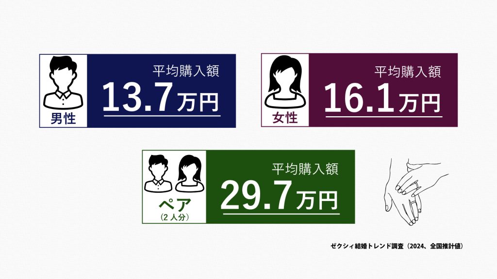 結婚指輪の相場はどれくらい？